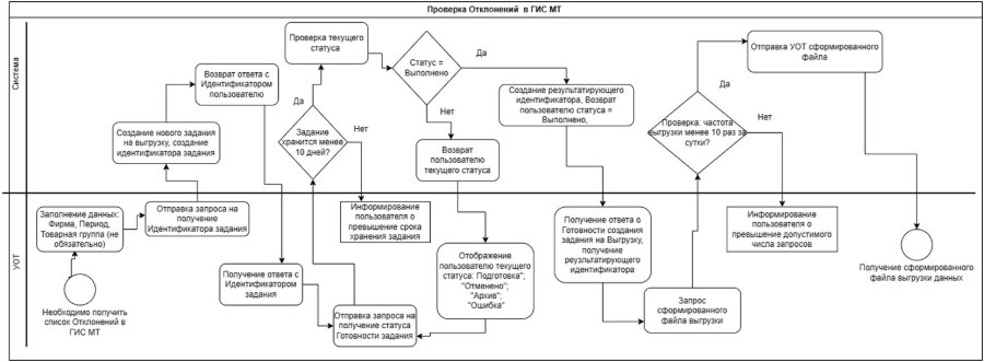 Контроль статусов участников оборота товаров (УОТ)
