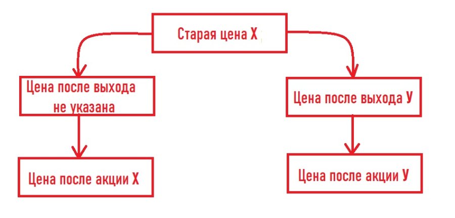 Автоматическая и полуавтоматическая переоценка товаров