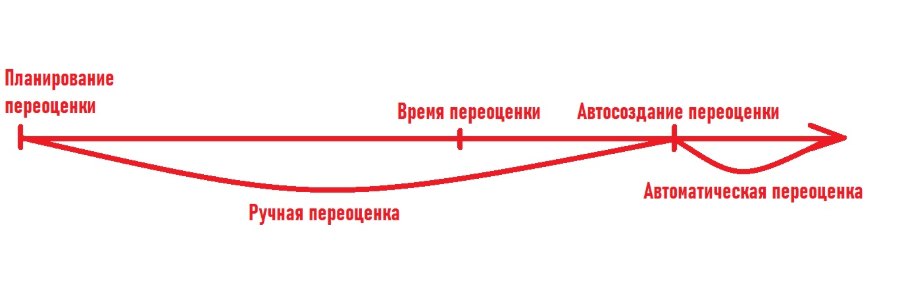 Автоматическая и полуавтоматическая переоценка товаров